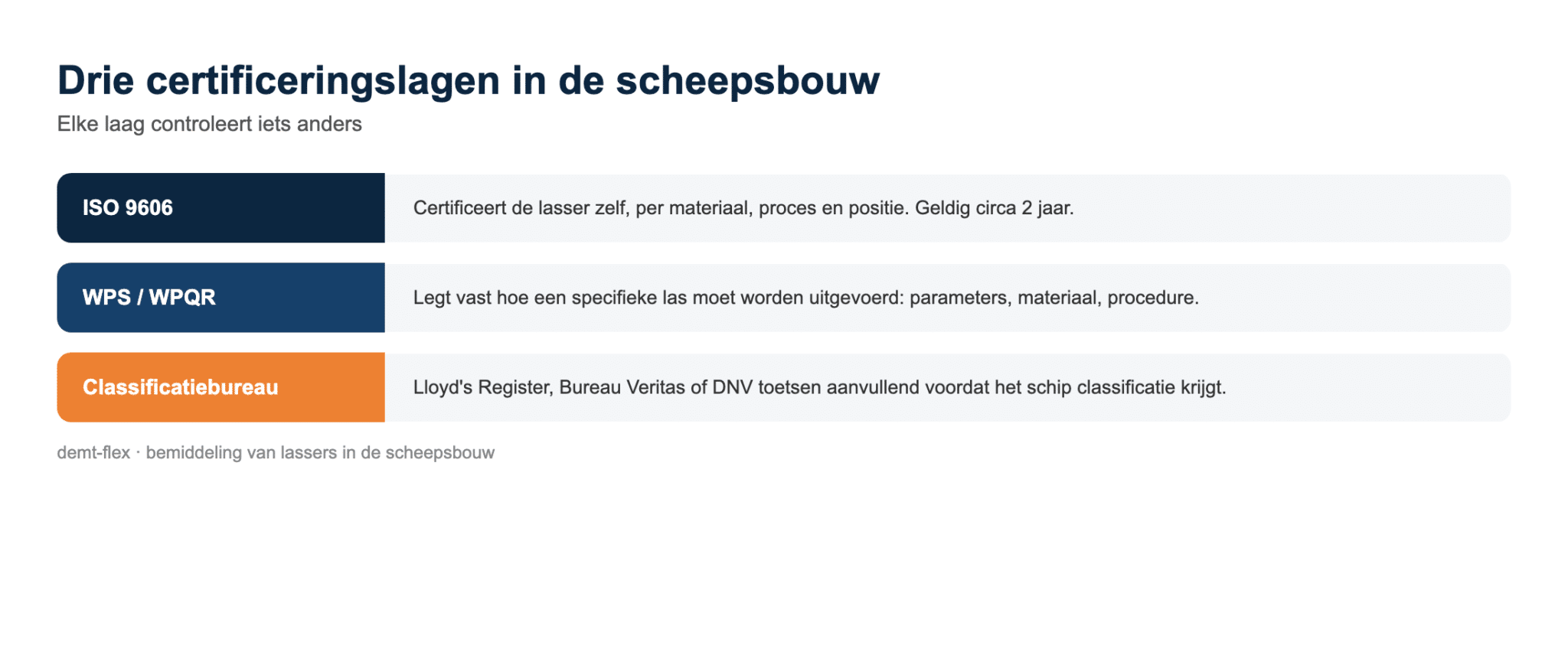 Drie certificeringslagen voor een lasser in de scheepsbouw: ISO 9606, WPS/WPQR en classificatiebureau