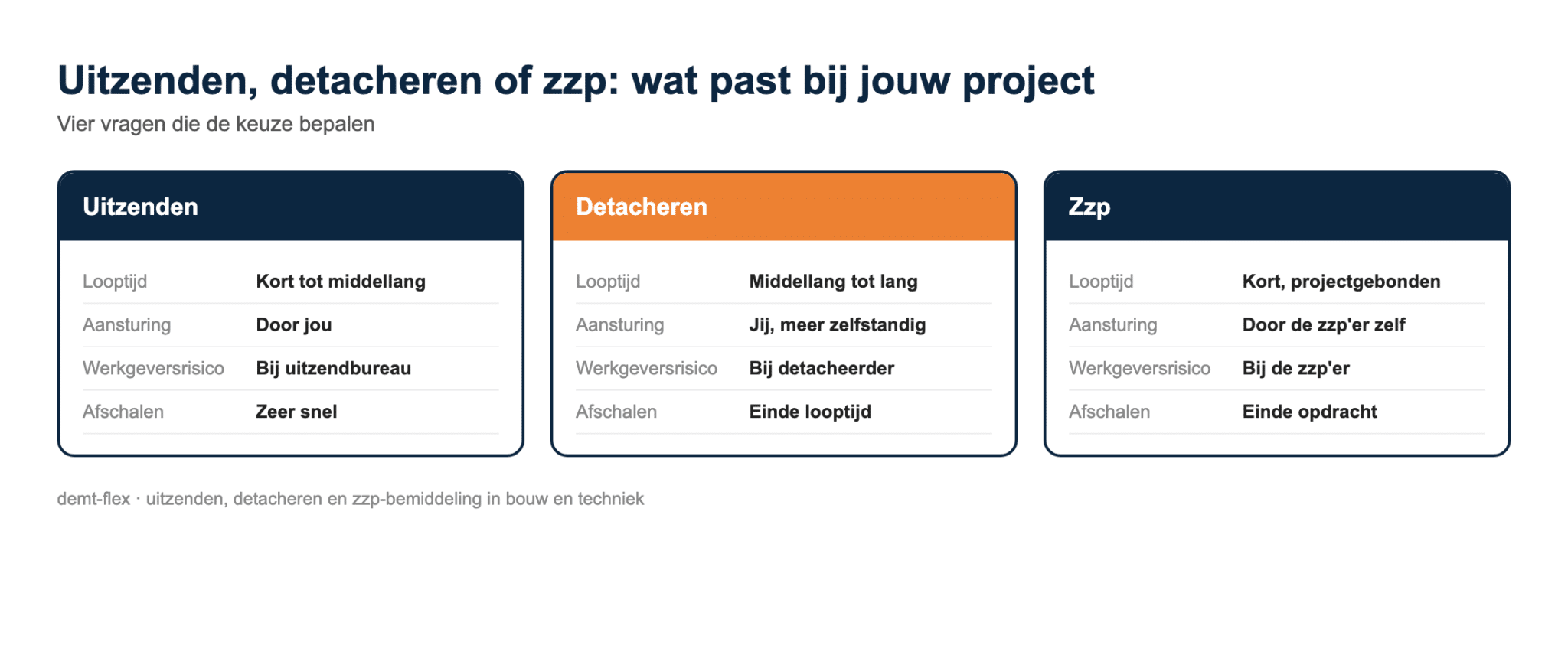 Vergelijking uitzenden, detacheren en zzp op looptijd, aansturing, werkgeversrisico en afschalen
