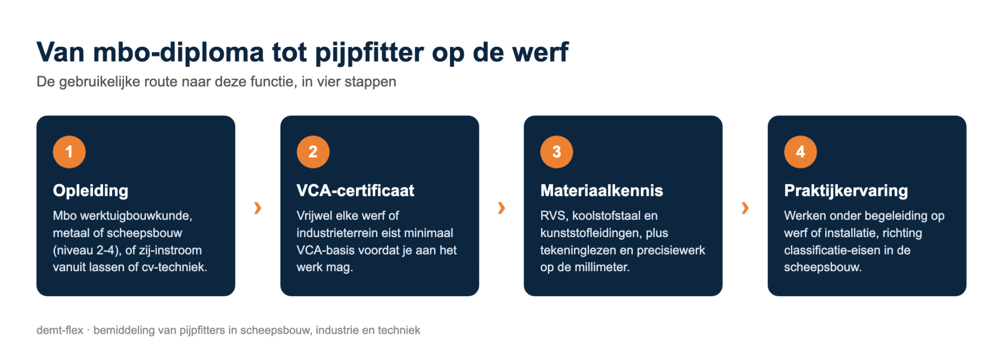 Stappenplan van mbo-diploma naar pijpfitter: opleiding, VCA-certificaat, materiaalkennis, praktijkervaring