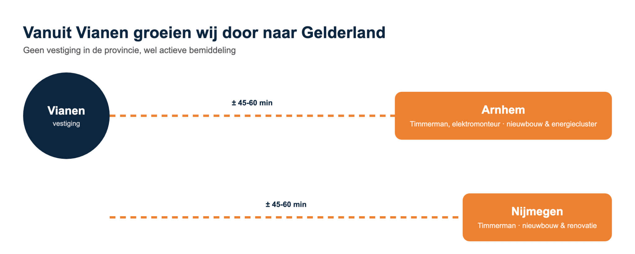 Demt-flex groeit vanuit Vianen richting Arnhem en Nijmegen in Gelderland