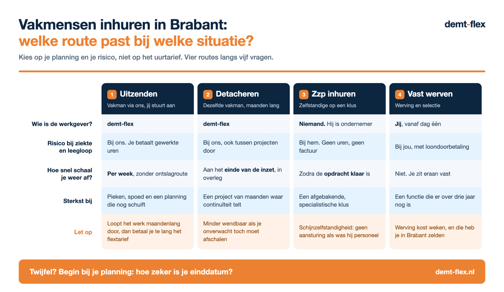 Infographic vakmensen inhuren Brabant: vier inhuurroutes vergeleken op werkgeverschap, risico en afschalen - demt-flex