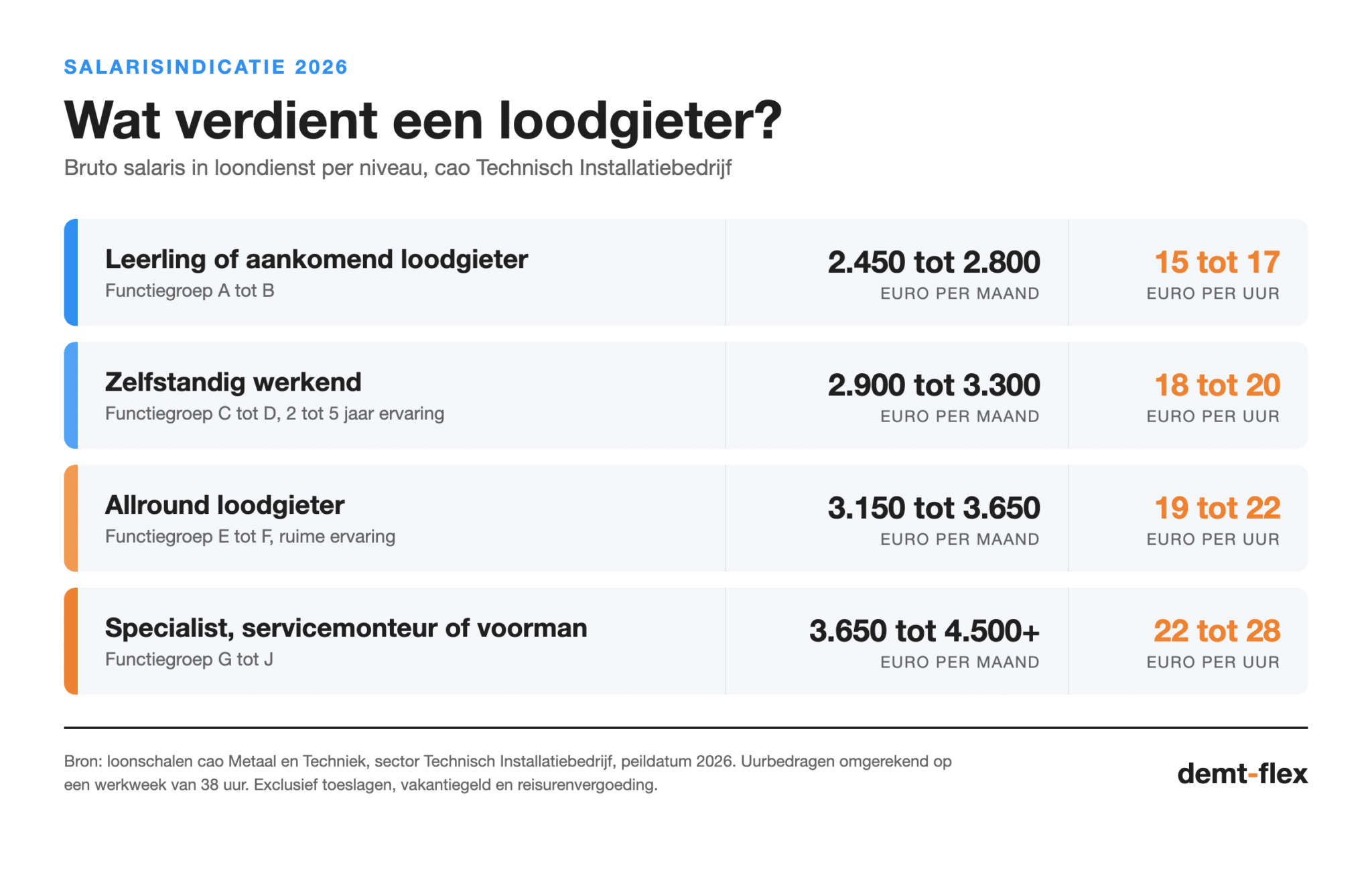 Wat verdient een loodgieter in 2026, salaris per niveau volgens de cao