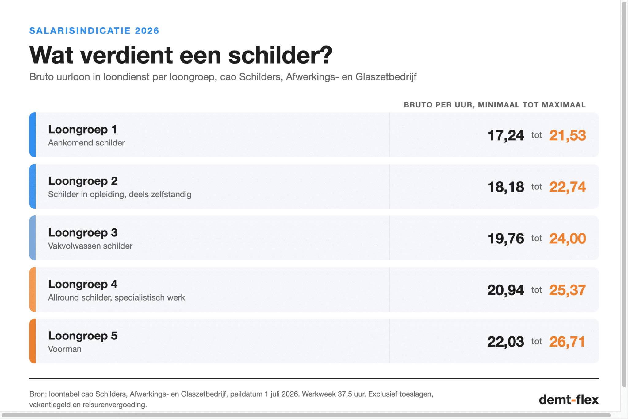Wat verdient een schilder in 2026, uurloon per loongroep volgens de cao