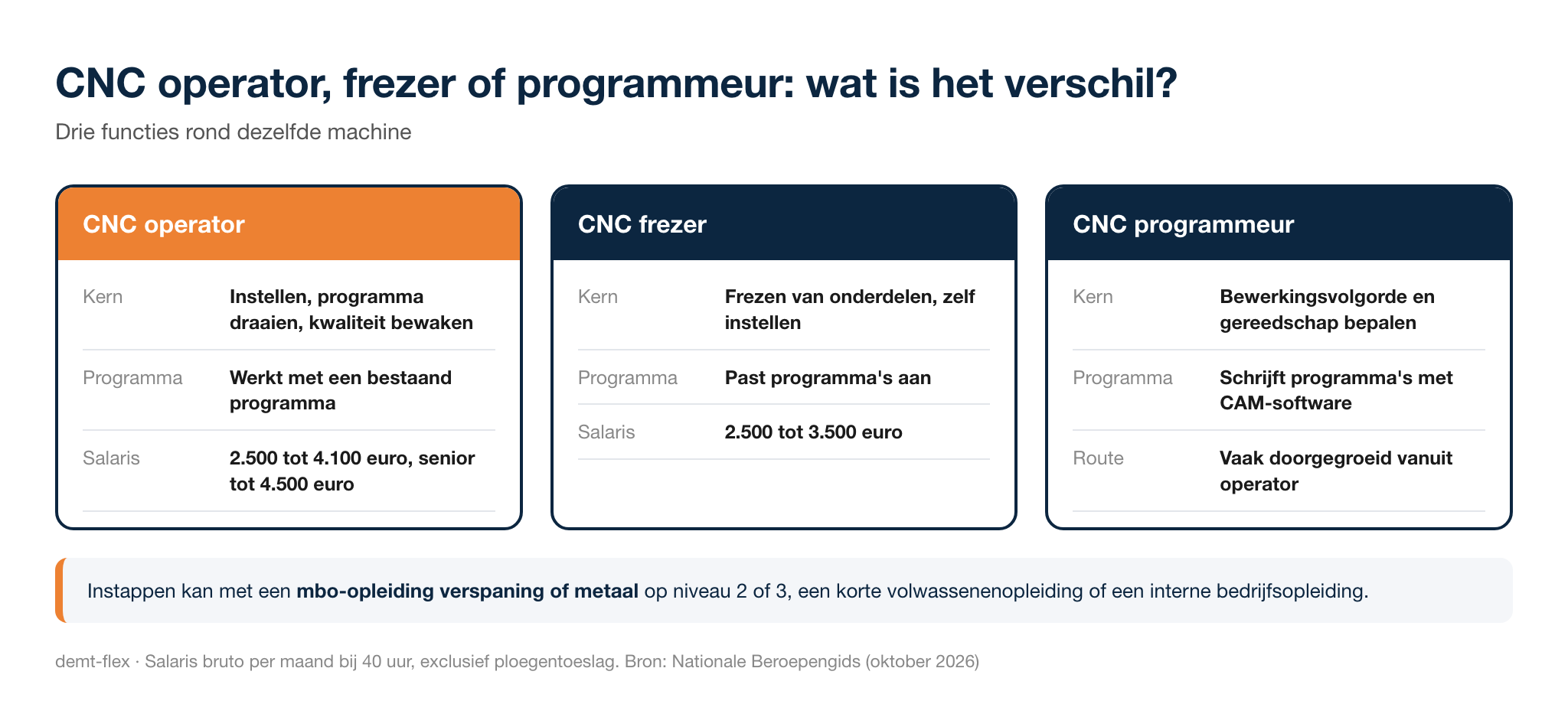 Vergelijking van CNC operator, CNC frezer en CNC programmeur op taken, programma en salaris