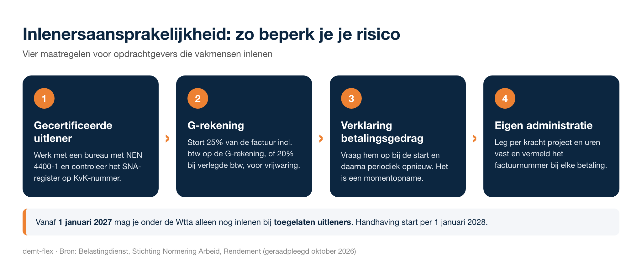 Vier maatregelen tegen inlenersaansprakelijkheid: gecertificeerde uitlener, G-rekening, verklaring betalingsgedrag en eigen administratie