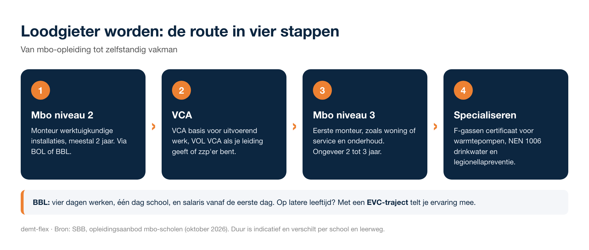 Stappenplan loodgieter worden: mbo niveau 2, VCA, mbo niveau 3 eerste monteur en specialiseren met F-gassen en NEN 1006